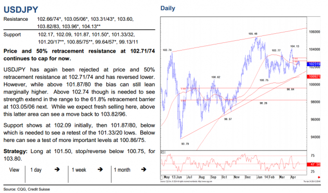 technical analysis charts USDJPY 26 April 2014