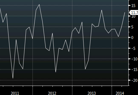 Dallas Fed