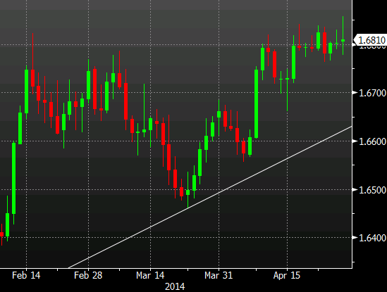 GBPUSD daily