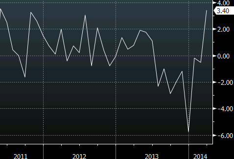 Pending home sales