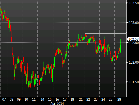 USDJPY hourly