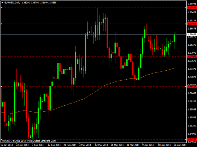 eurusddaily