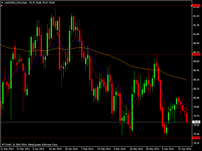 usdindx_m14daily