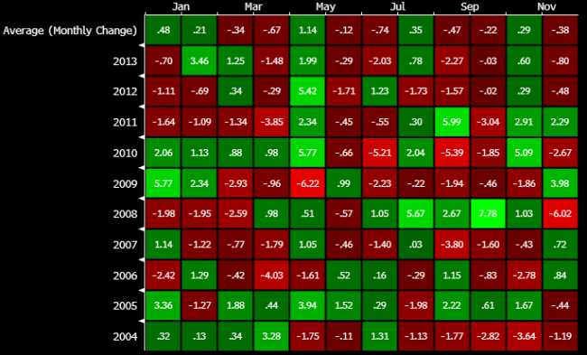 DXY forex seasonals May 2014