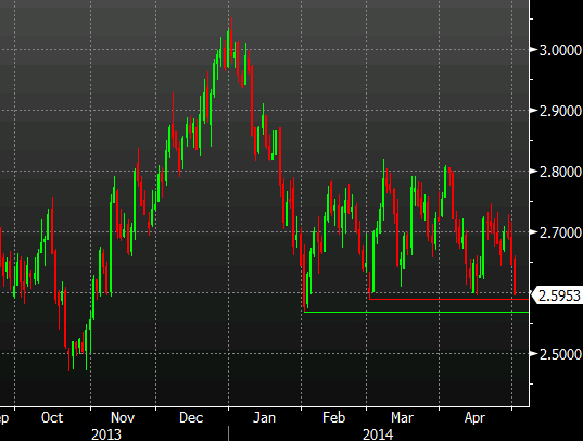 US 10 year yields