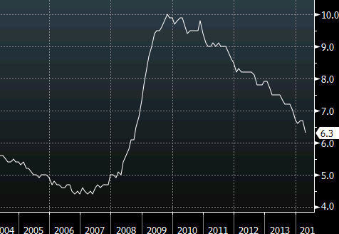 US unemployment rate April 2014
