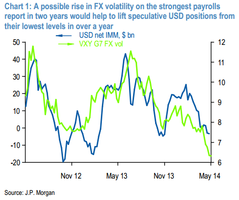 JP MOrgan FX volatilities and the US dollar 05 May 2014