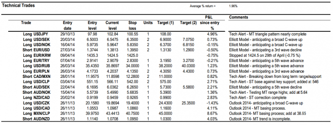 JP Morgan technical analysis trades and charts summary 05 May 2014