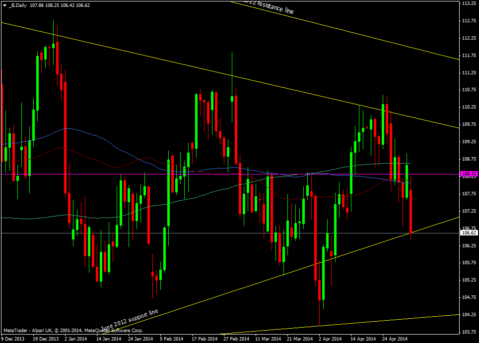 Brent crude daily chart 05 05 2014