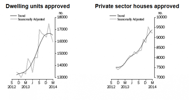 Australia building approvals 05 May 2014