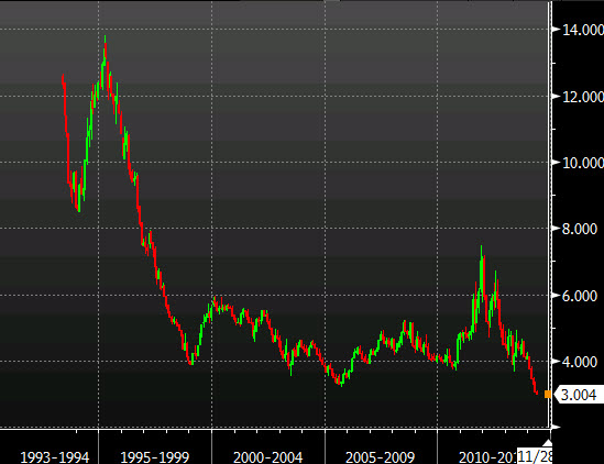 Italian 10 year bond yields 06 05 2014