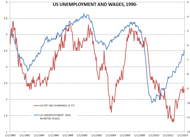 US wages vs unemployment