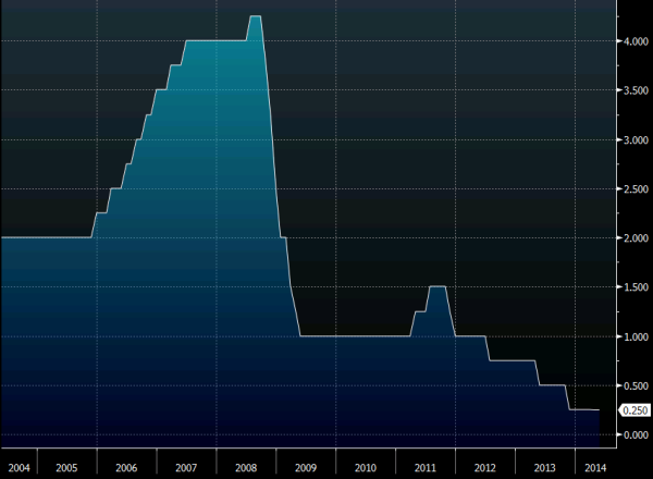 ECB interest rate 08 05 2014