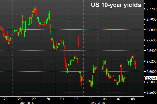 US 10 year yields