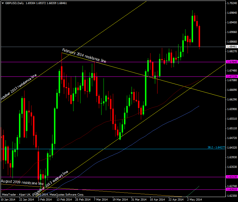 GBP/USD daily chart 09 05 2014 2