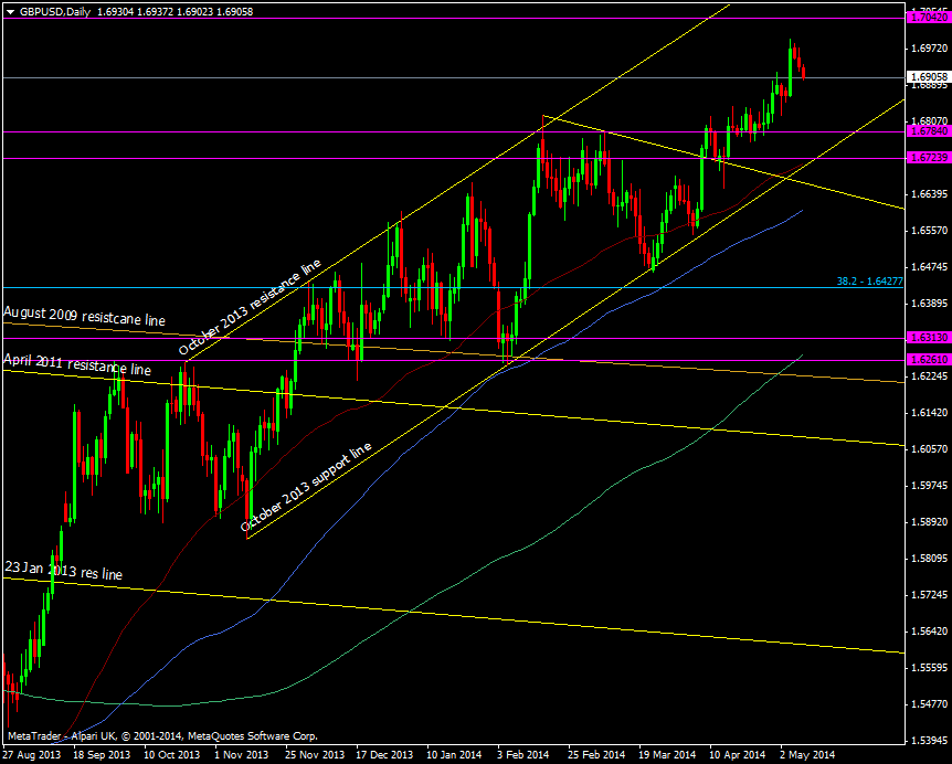 GBP/USD daily chart 09 05 2014