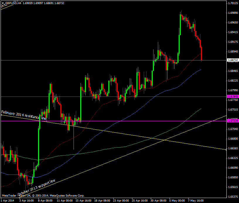 GBP/USD h4 chart 09 05 2014 2