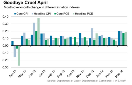 April CPI