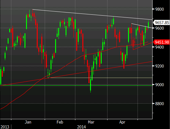 DAX daily 12 05 2014