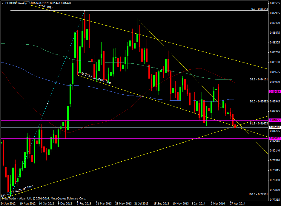 EUR/GBP weekly chart 12 05 2014