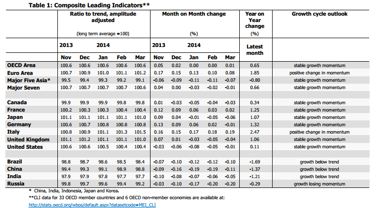 OECD leading indicators 13 05 2014