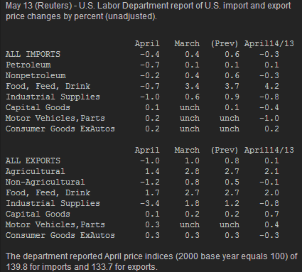 US import export price details 13 05 2014