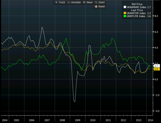 UK wage vs inflation 14 05 2014