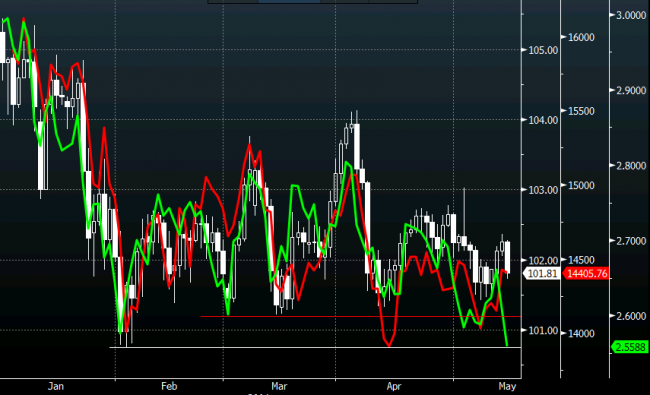 USDJPY vs 10-year yields (green) and Nikkei (red)