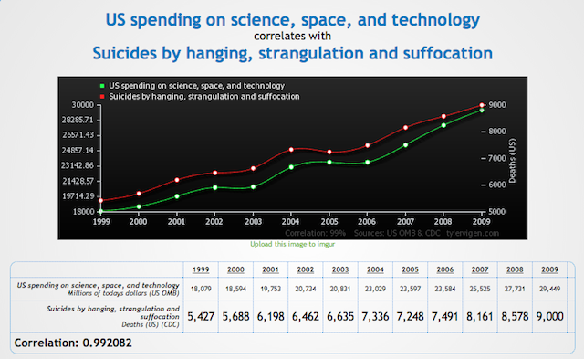 Spurious Correlation 1