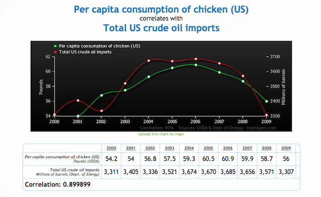 Spurious Correlation 2