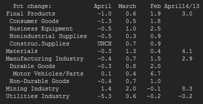 US industrial production details 15 05 2014