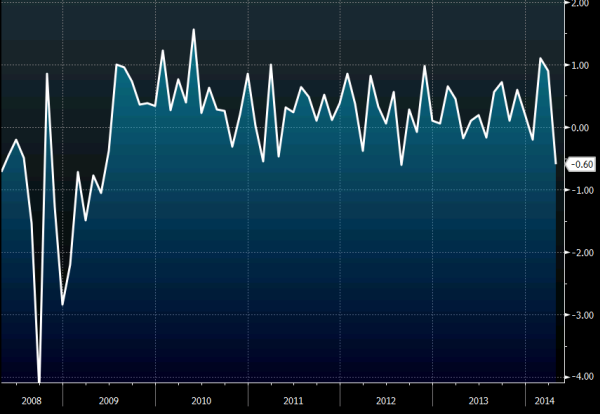 US industrial production mm 15 05 2014