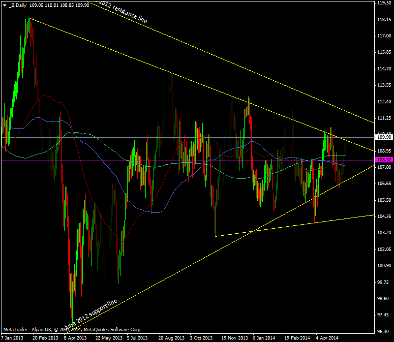 Brent crude daily chart 16 05 2014