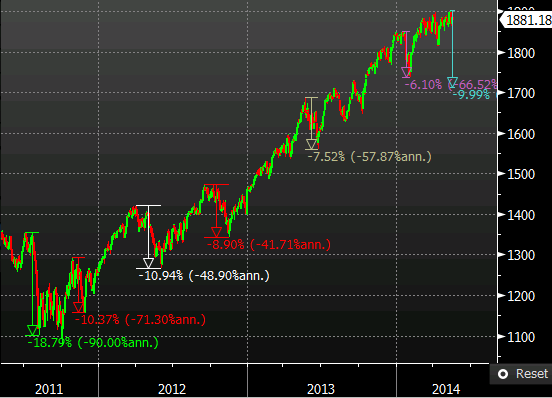 US S&P corrections 20 05 2014