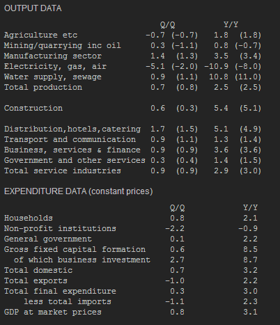 UK Q1 GDP details 22 05 2014