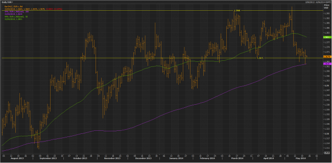 eurusd1D