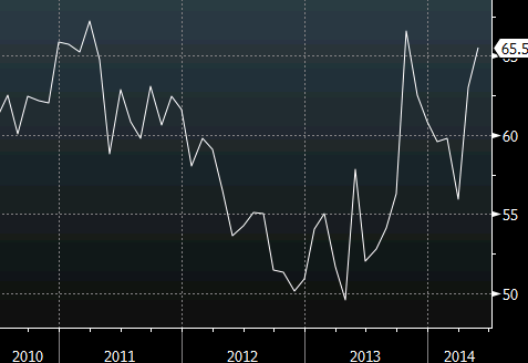 Chicago PMI