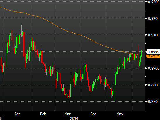 USDCHF daily