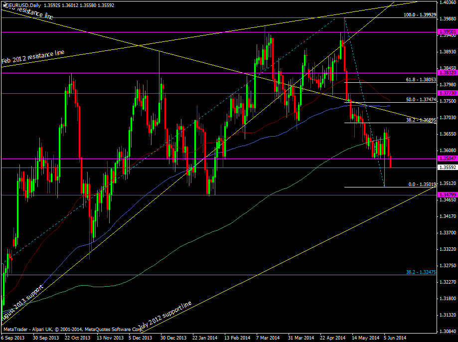 EUR/USD daily chart 10 06 2014