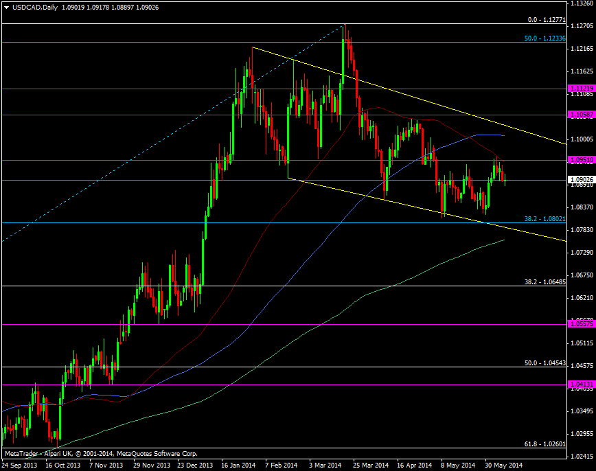 USD/CAD daily chart 10 06 2014