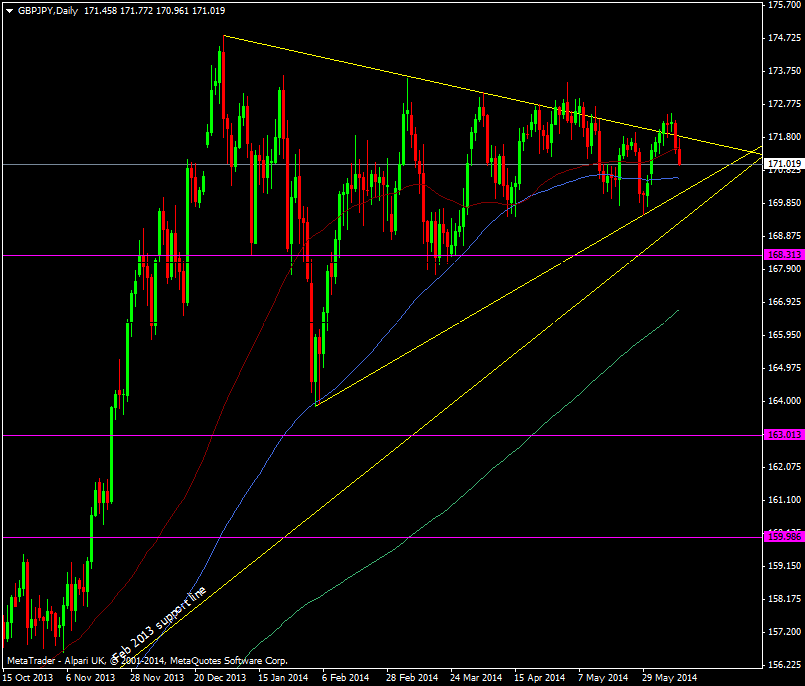 GBP/JPY daily chart 11 06 2014
