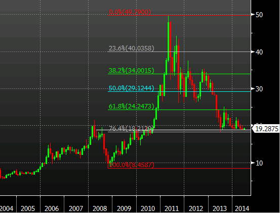 Silver monthly 12 06 2014