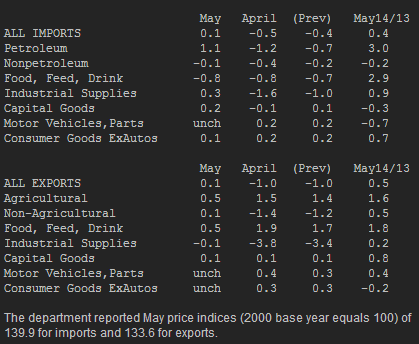 US import export price details 12 06 2014