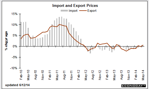 US import export prices 12 06 2014