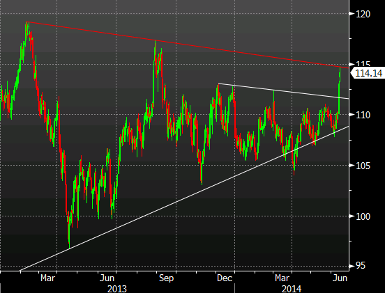 Brent crude oil daily chart 13 06 2014