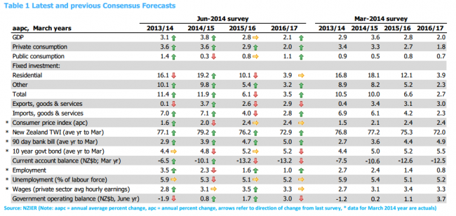 NZIER Consensus Forecasts 16 June 2014