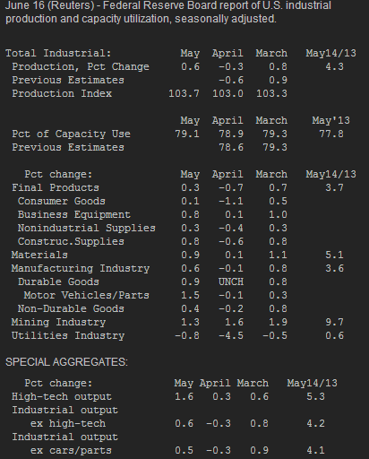US industrial production details 16 06 2014