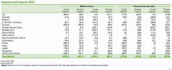 BP Oil imports/exports 2013