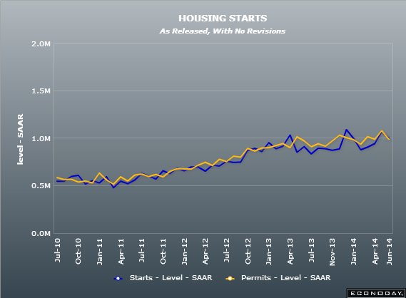 US housing starts 17 06 2014