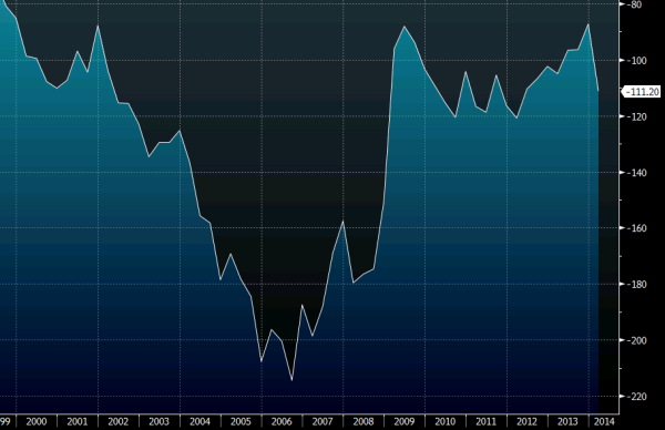 US current account balance 18 06 2014